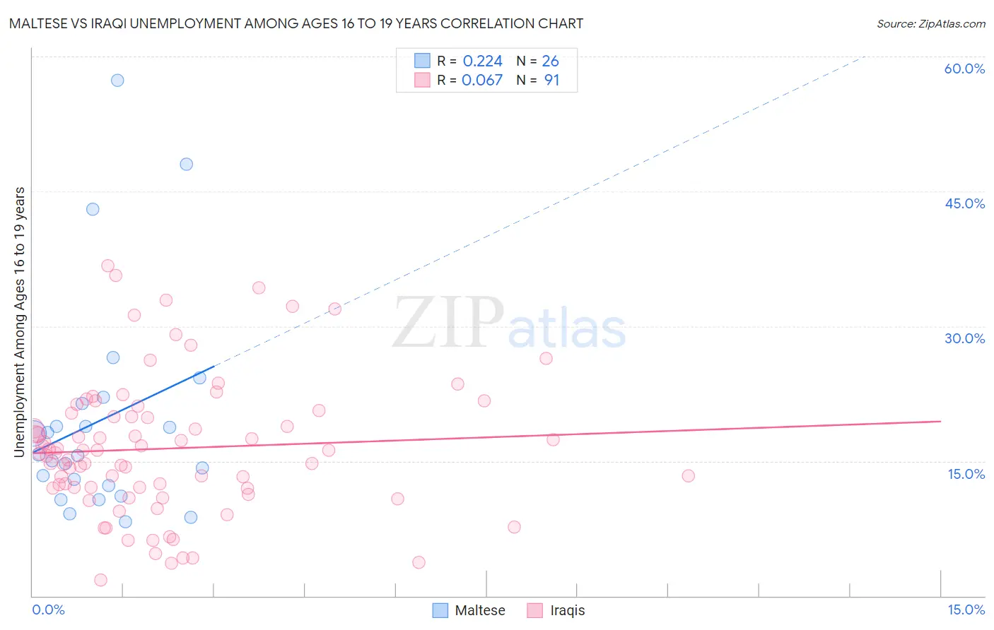 Maltese vs Iraqi Unemployment Among Ages 16 to 19 years