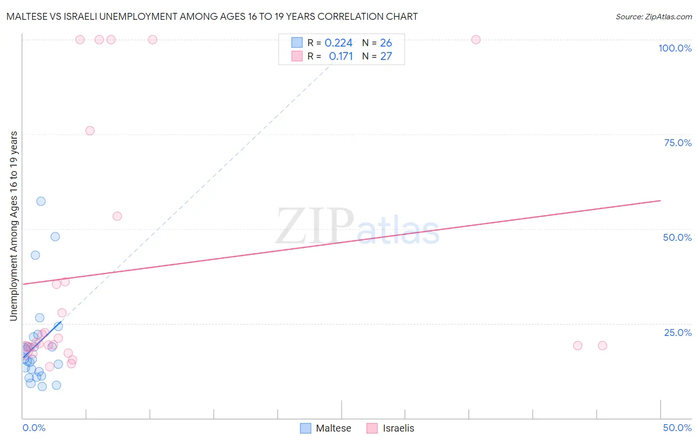 Maltese vs Israeli Unemployment Among Ages 16 to 19 years