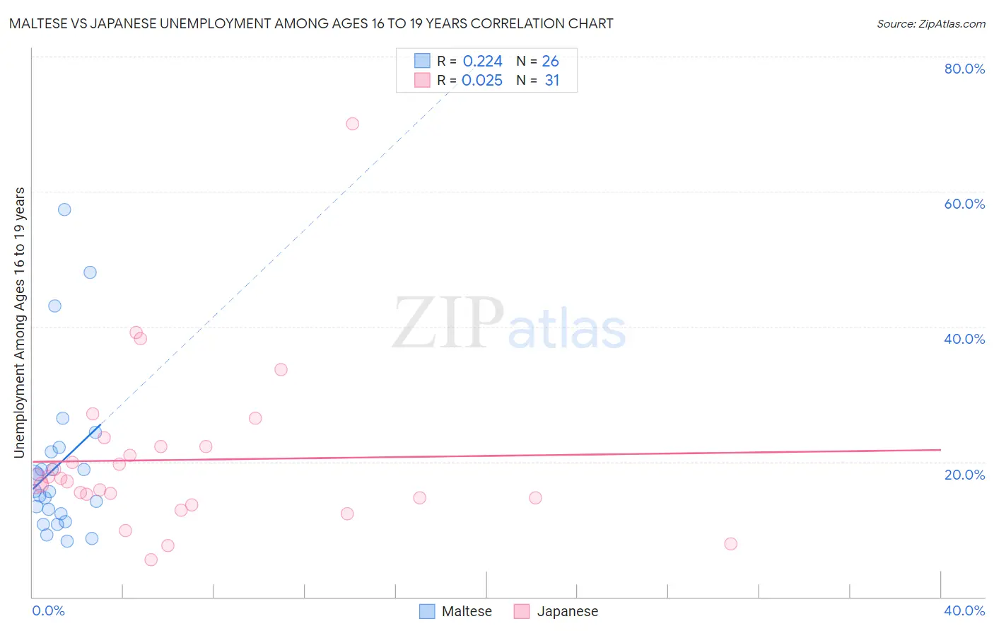 Maltese vs Japanese Unemployment Among Ages 16 to 19 years