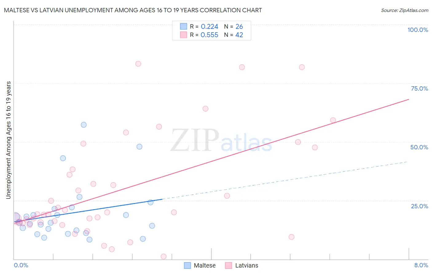 Maltese vs Latvian Unemployment Among Ages 16 to 19 years
