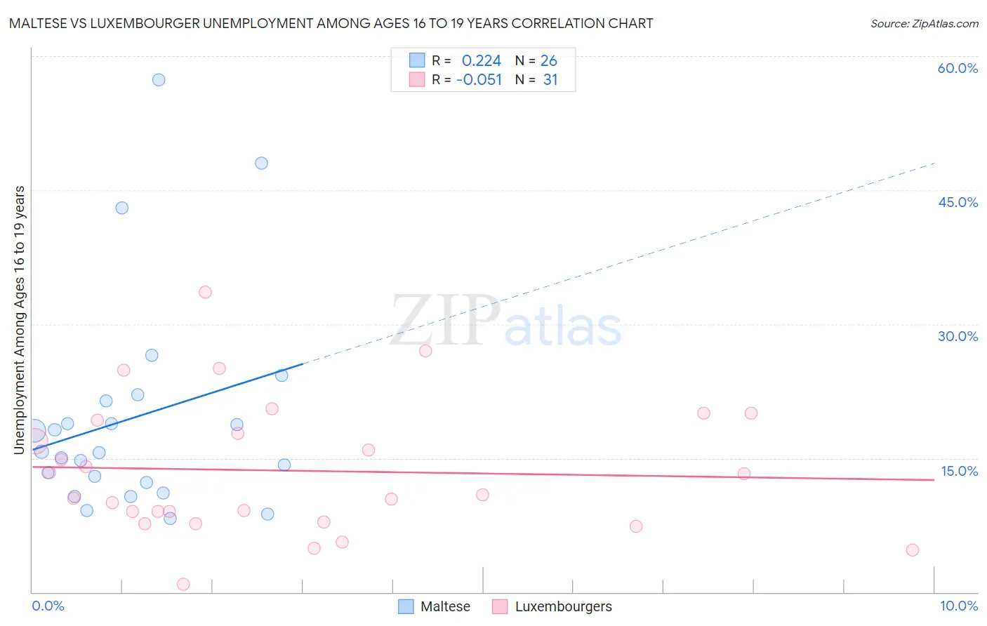 Maltese vs Luxembourger Unemployment Among Ages 16 to 19 years