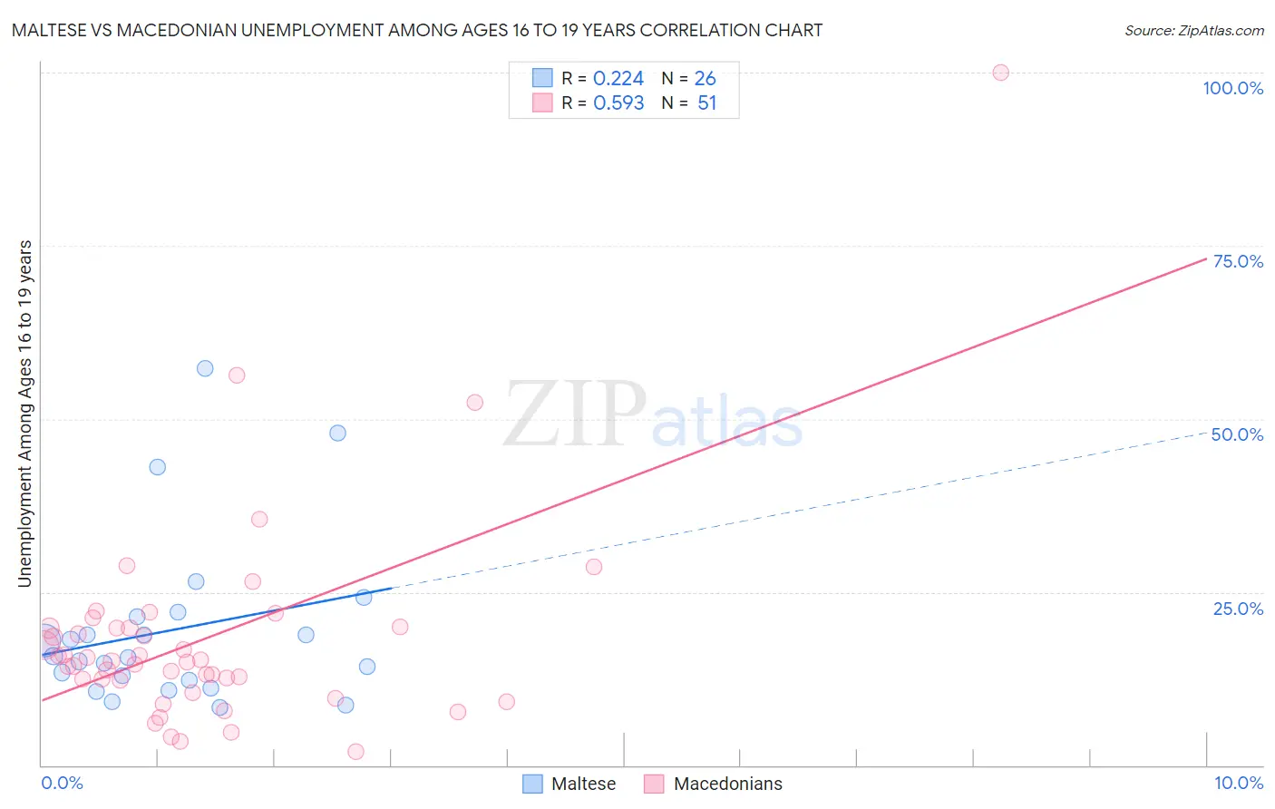 Maltese vs Macedonian Unemployment Among Ages 16 to 19 years