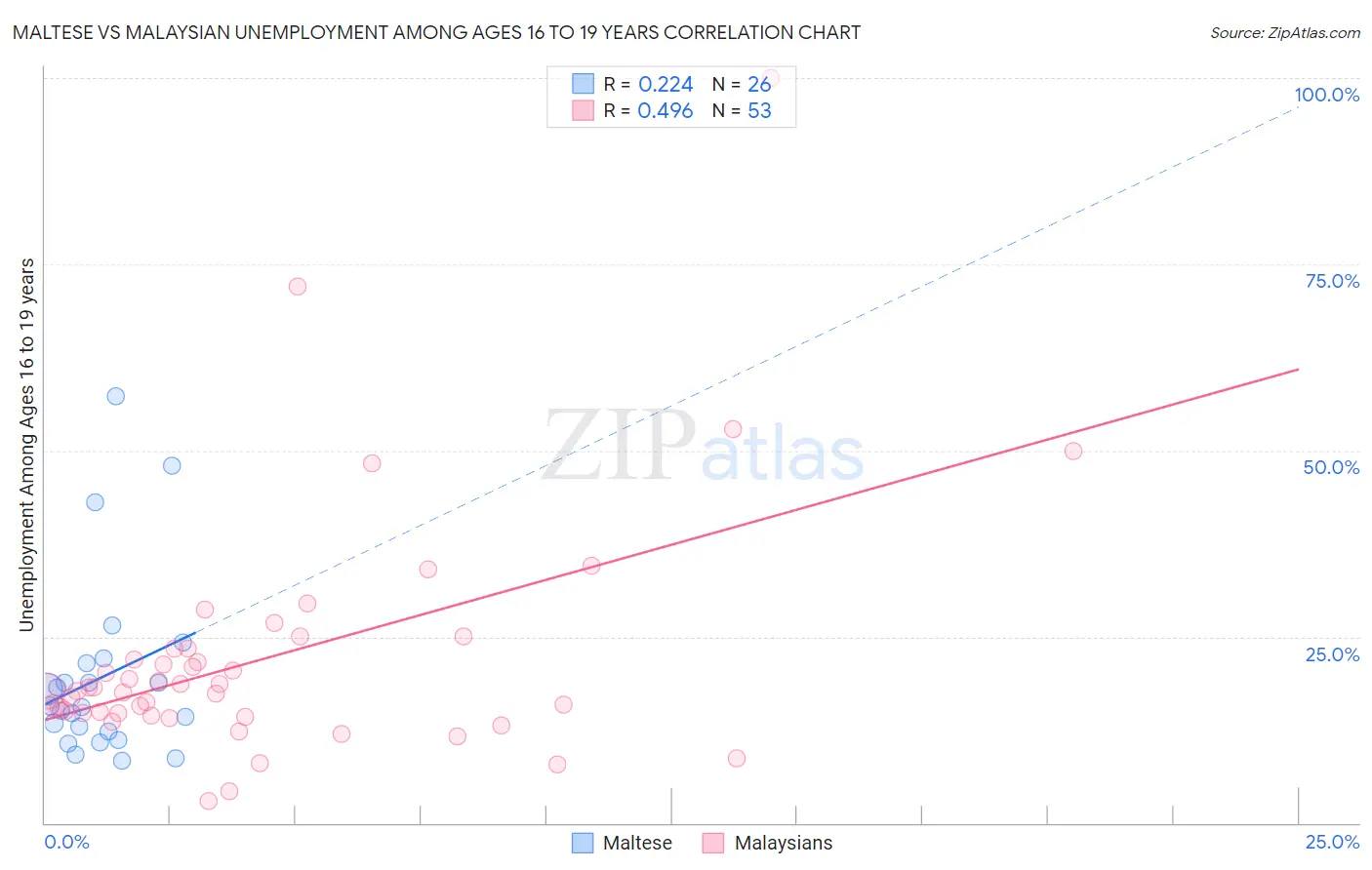 Maltese vs Malaysian Unemployment Among Ages 16 to 19 years