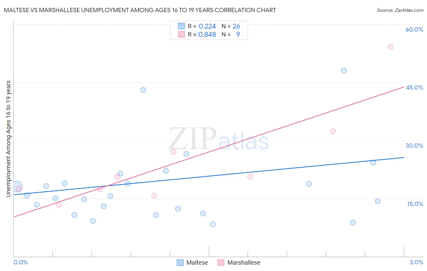 Maltese vs Marshallese Unemployment Among Ages 16 to 19 years