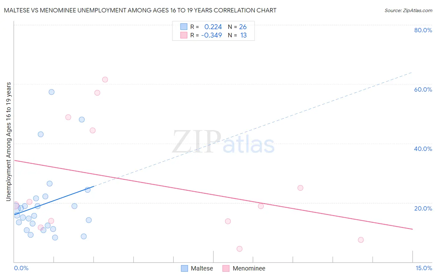 Maltese vs Menominee Unemployment Among Ages 16 to 19 years