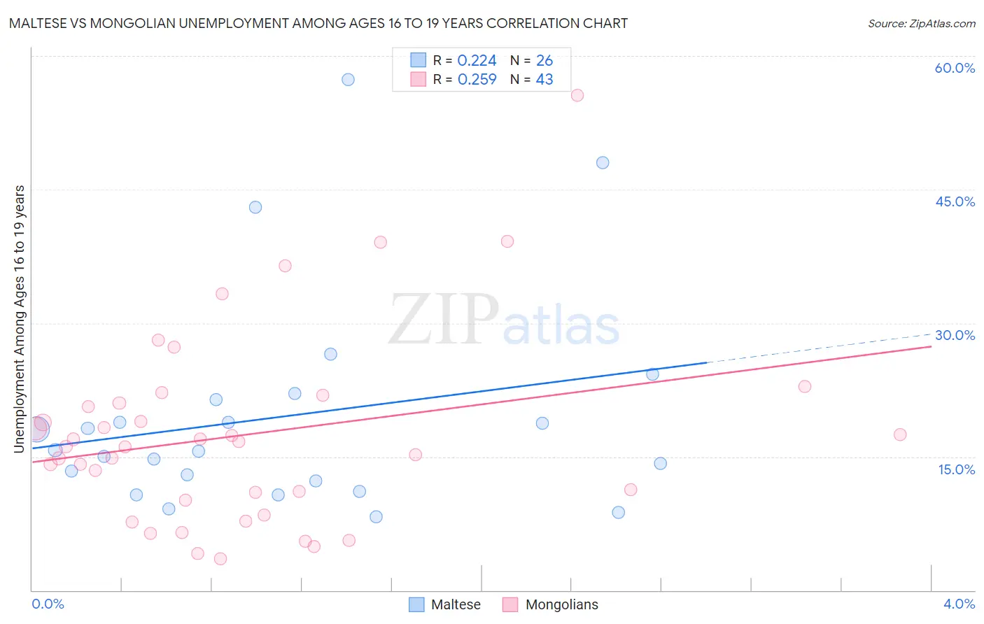 Maltese vs Mongolian Unemployment Among Ages 16 to 19 years