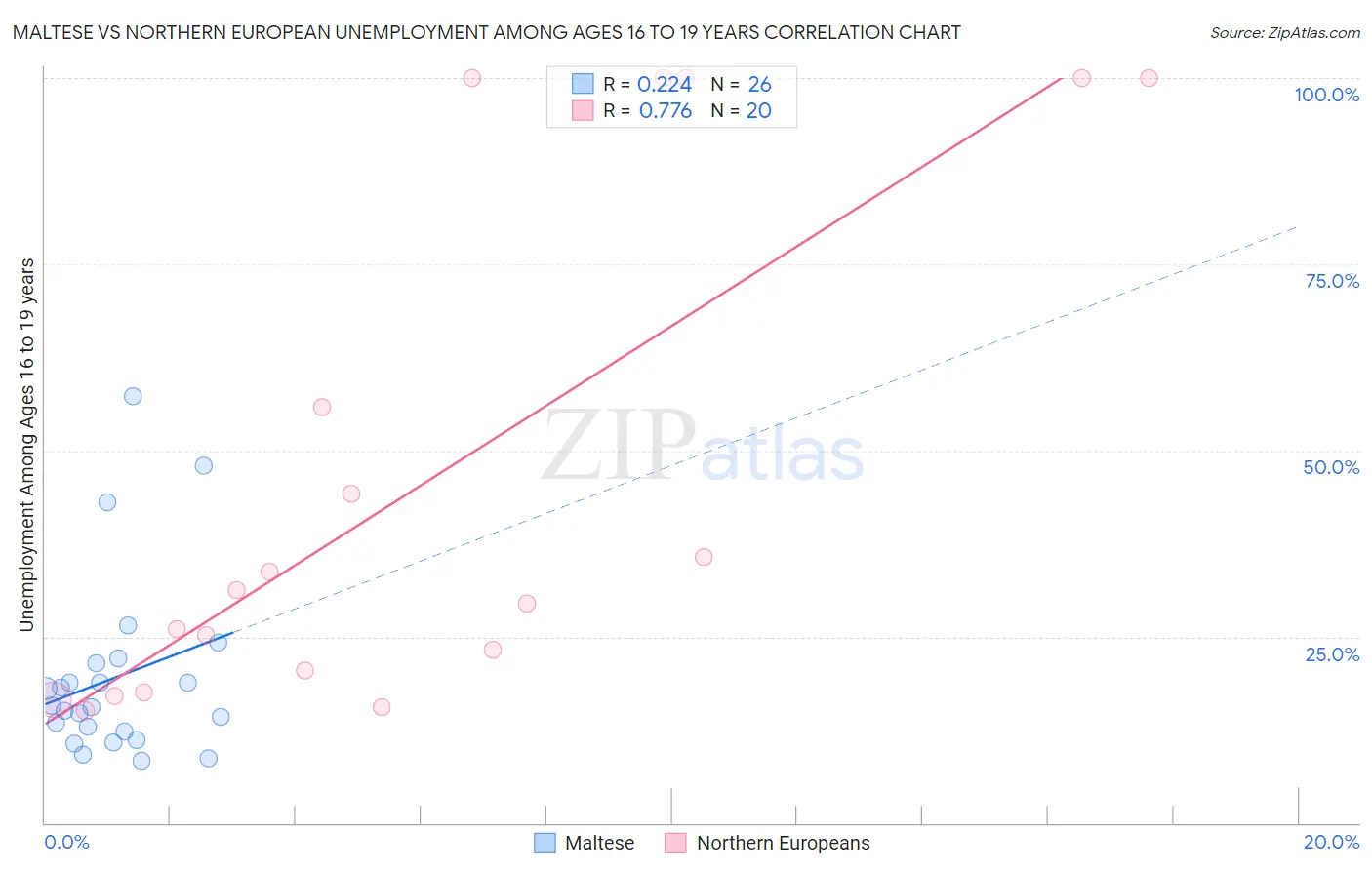 Maltese vs Northern European Unemployment Among Ages 16 to 19 years