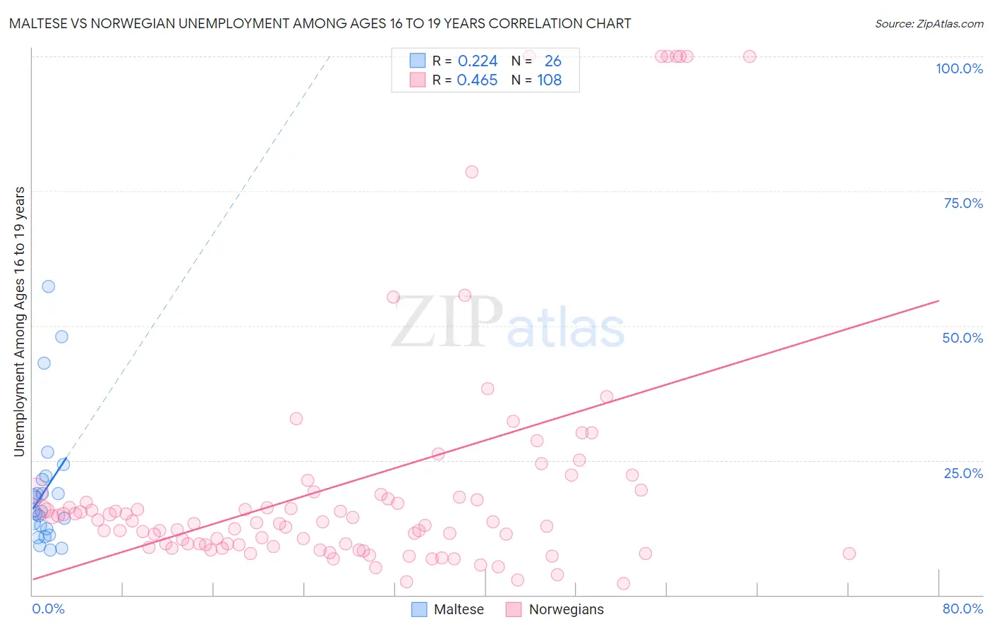 Maltese vs Norwegian Unemployment Among Ages 16 to 19 years