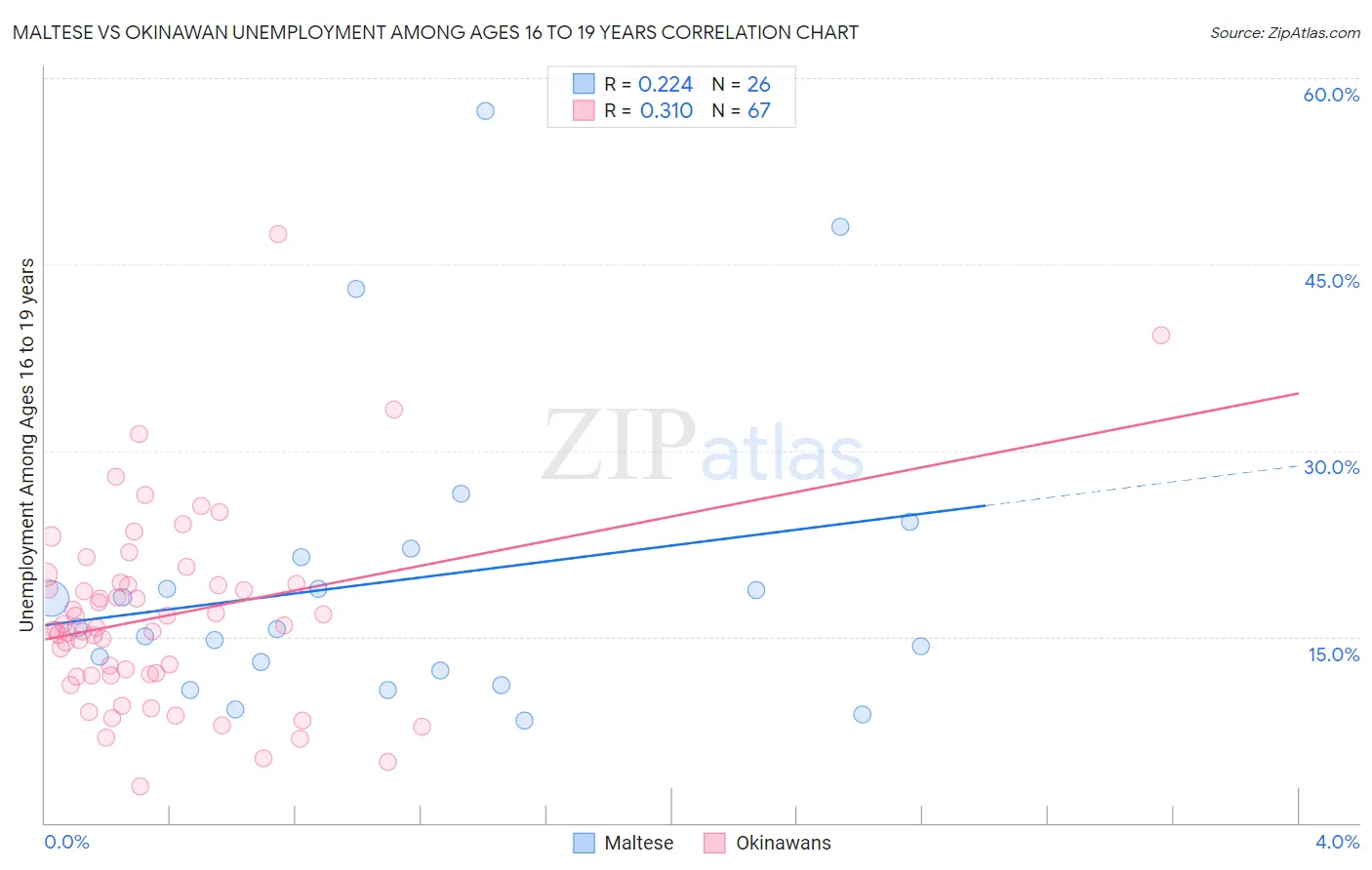 Maltese vs Okinawan Unemployment Among Ages 16 to 19 years