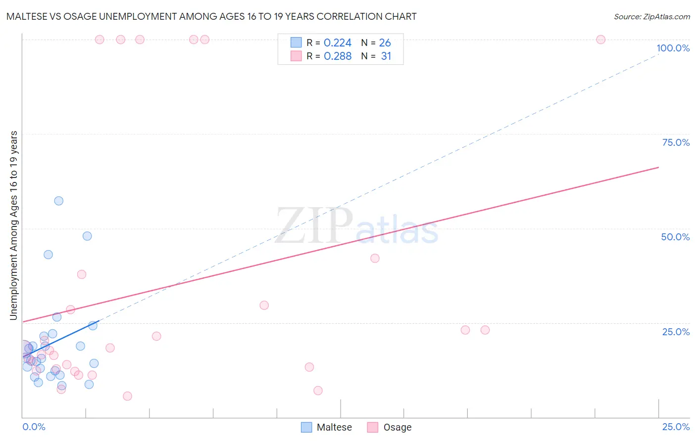 Maltese vs Osage Unemployment Among Ages 16 to 19 years