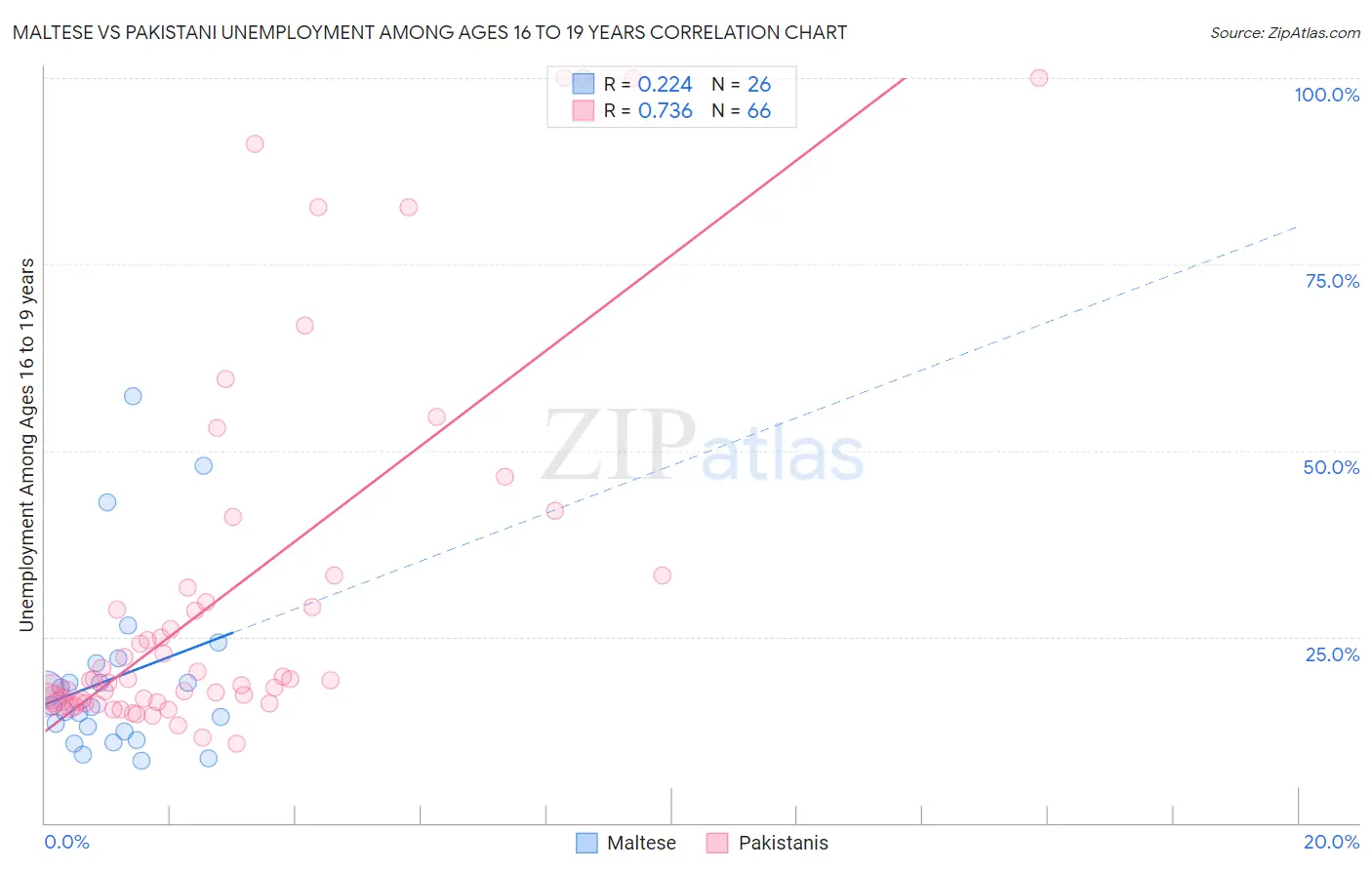 Maltese vs Pakistani Unemployment Among Ages 16 to 19 years