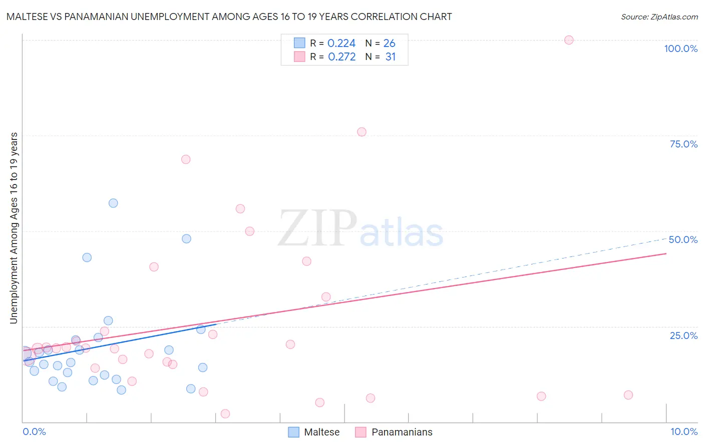 Maltese vs Panamanian Unemployment Among Ages 16 to 19 years
