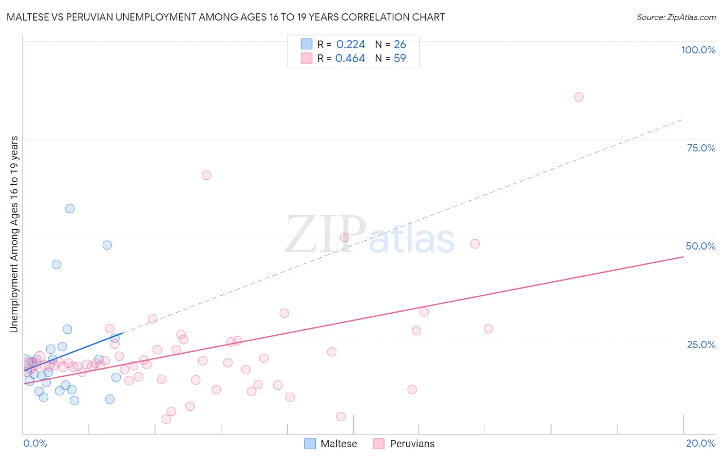 Maltese vs Peruvian Unemployment Among Ages 16 to 19 years