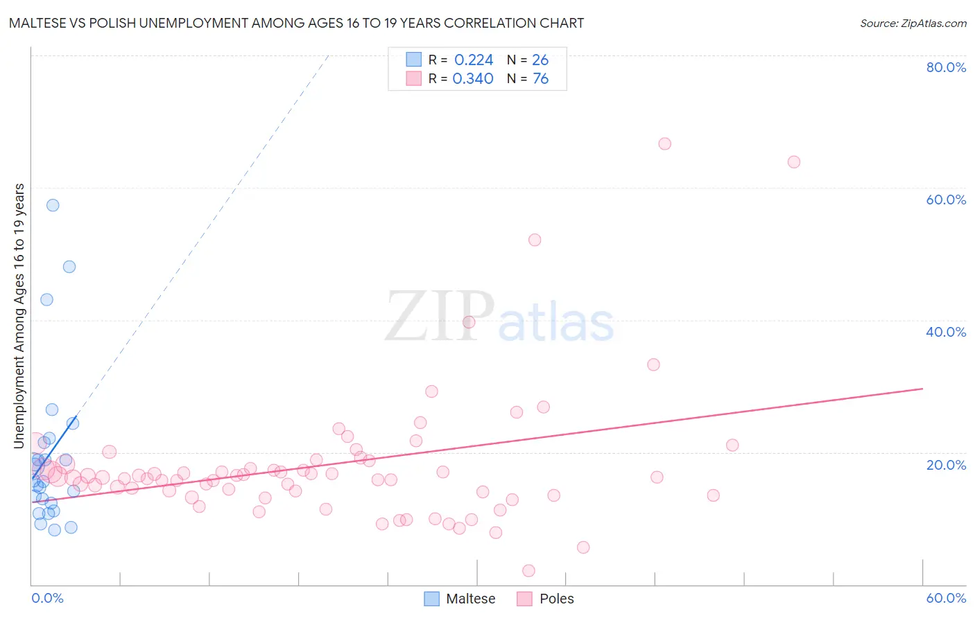 Maltese vs Polish Unemployment Among Ages 16 to 19 years