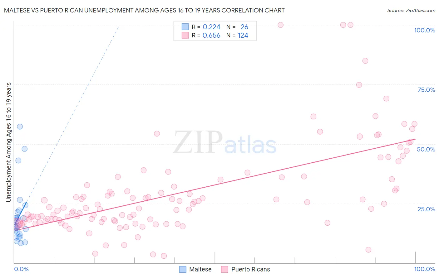 Maltese vs Puerto Rican Unemployment Among Ages 16 to 19 years