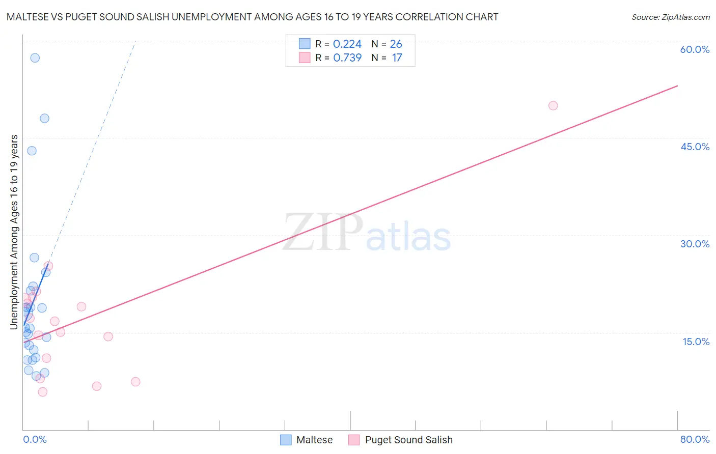 Maltese vs Puget Sound Salish Unemployment Among Ages 16 to 19 years