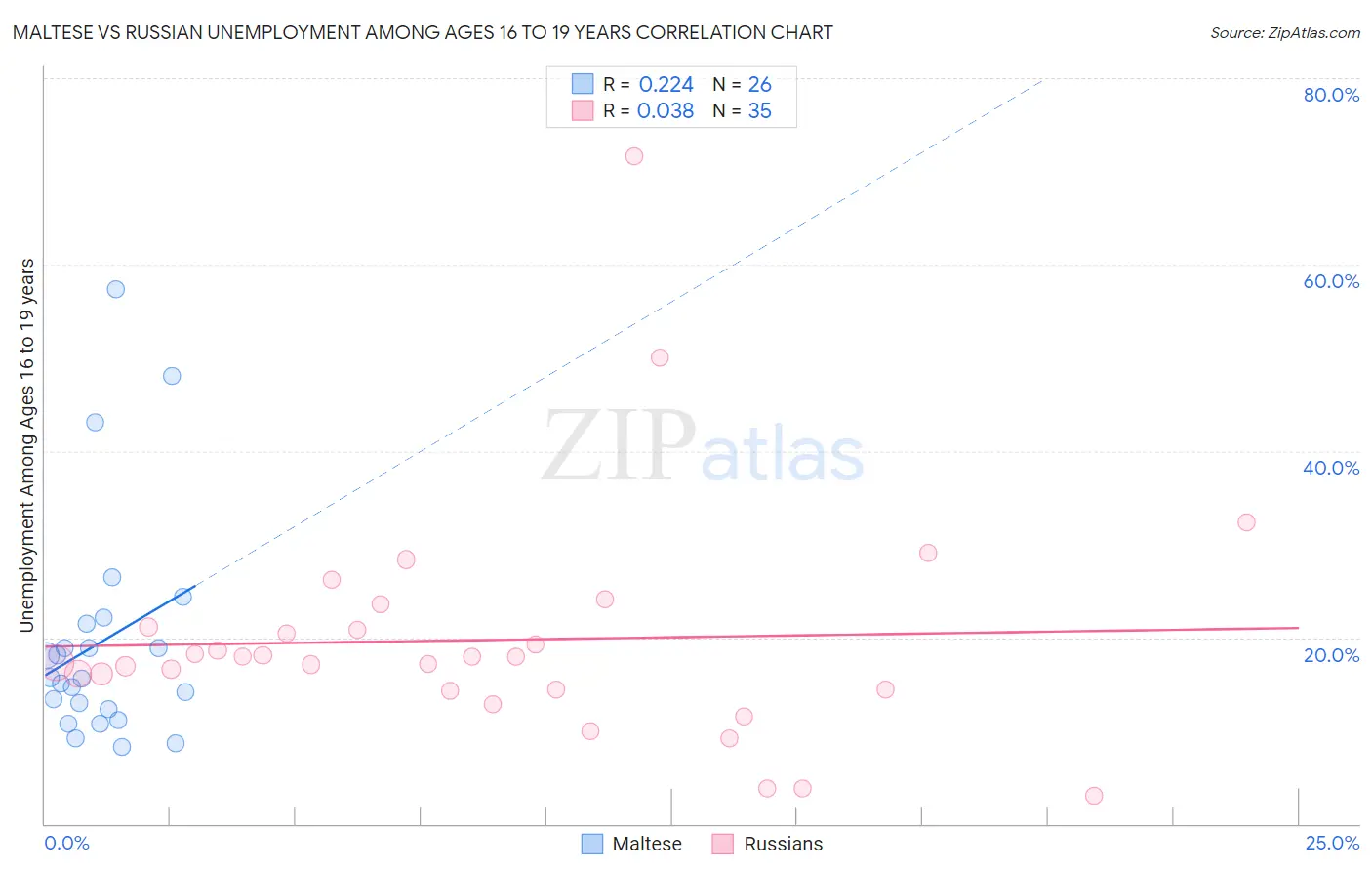 Maltese vs Russian Unemployment Among Ages 16 to 19 years
