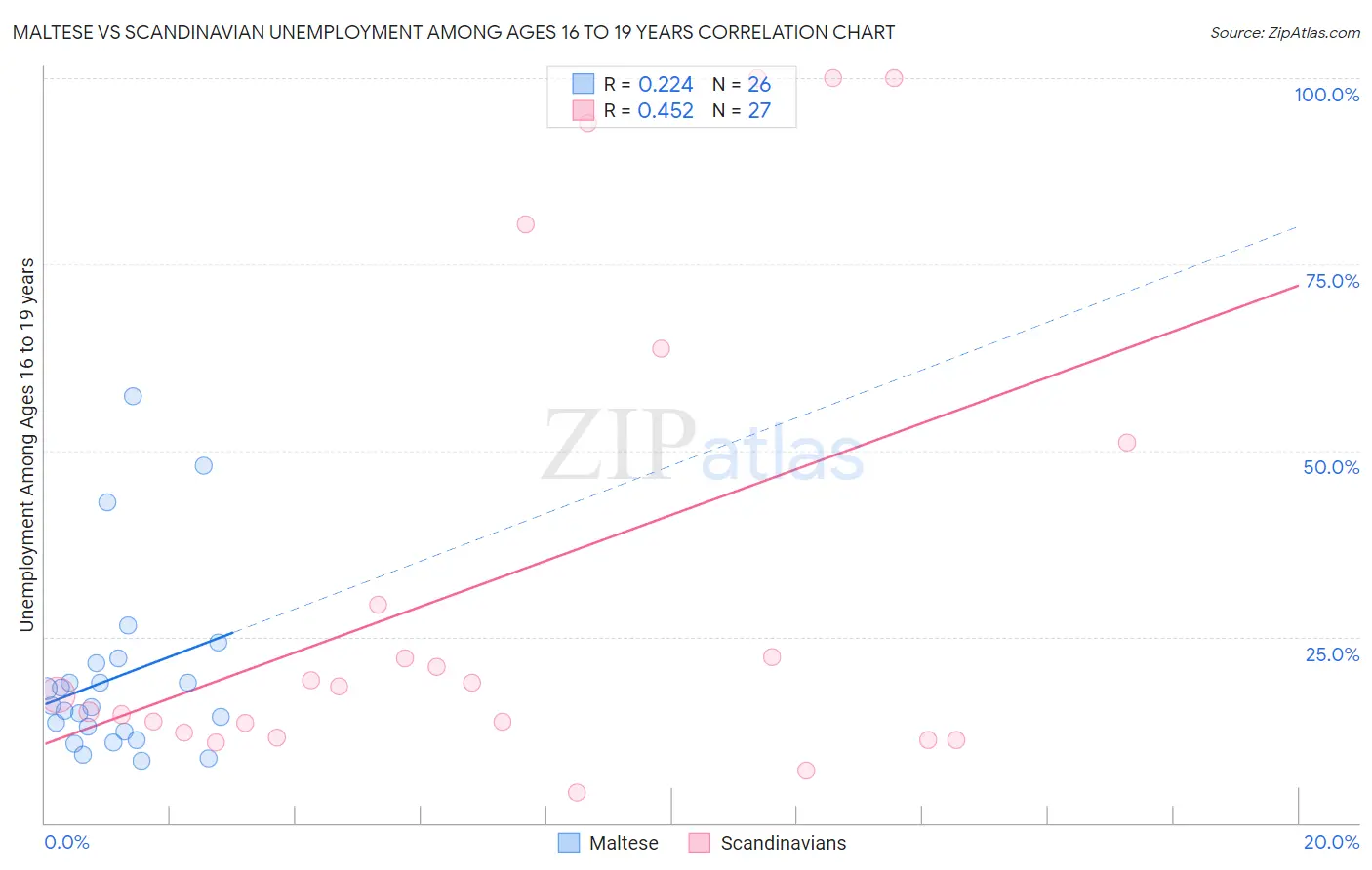 Maltese vs Scandinavian Unemployment Among Ages 16 to 19 years