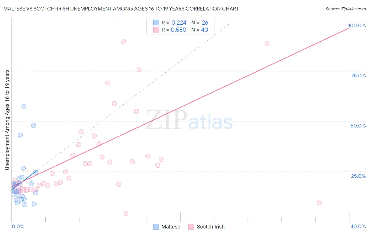 Maltese vs Scotch-Irish Unemployment Among Ages 16 to 19 years