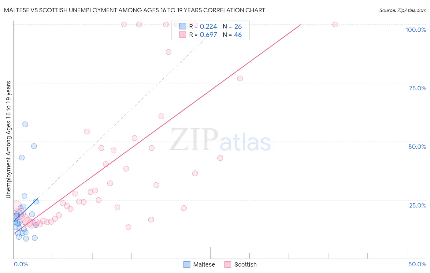 Maltese vs Scottish Unemployment Among Ages 16 to 19 years