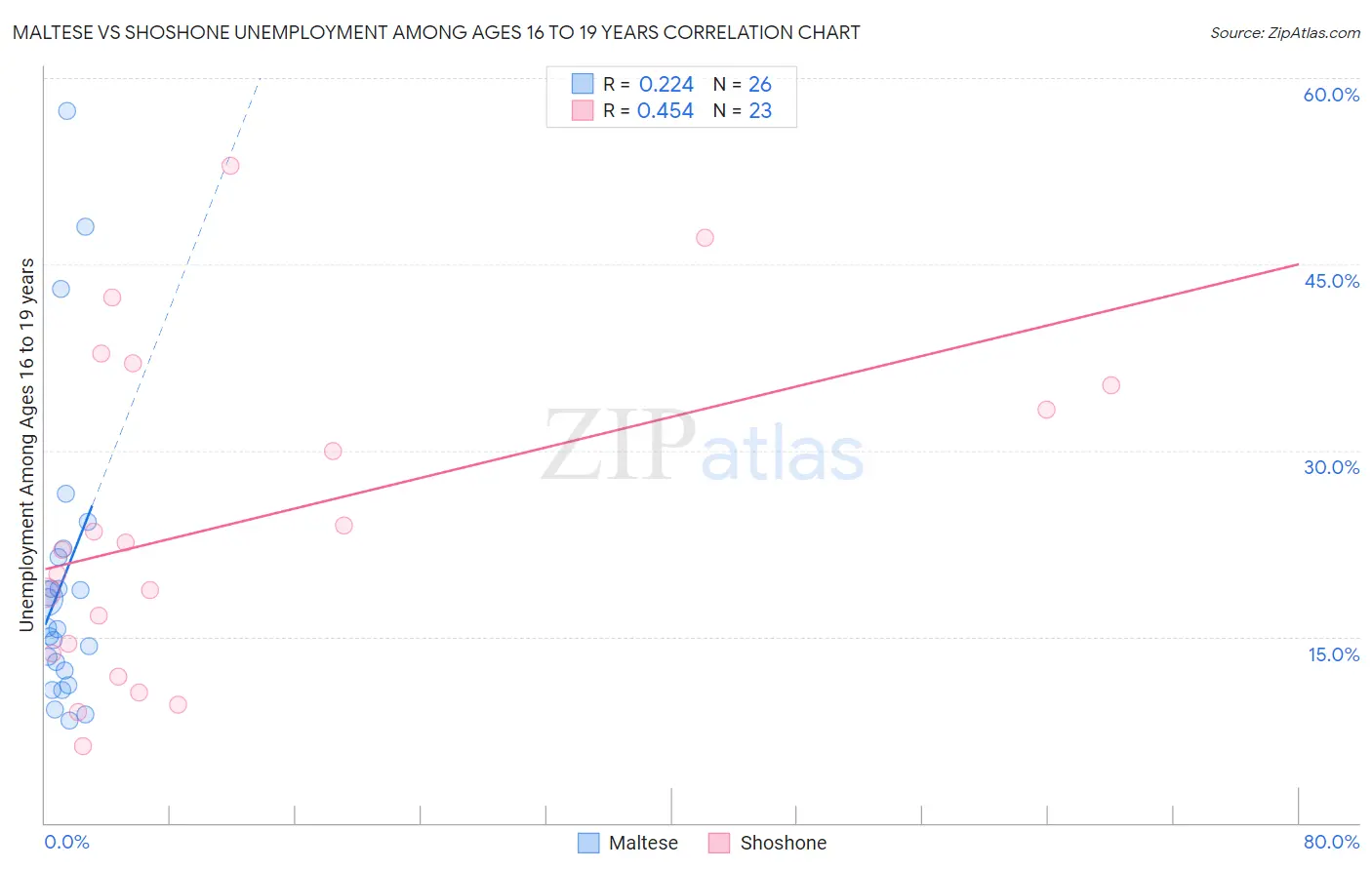 Maltese vs Shoshone Unemployment Among Ages 16 to 19 years