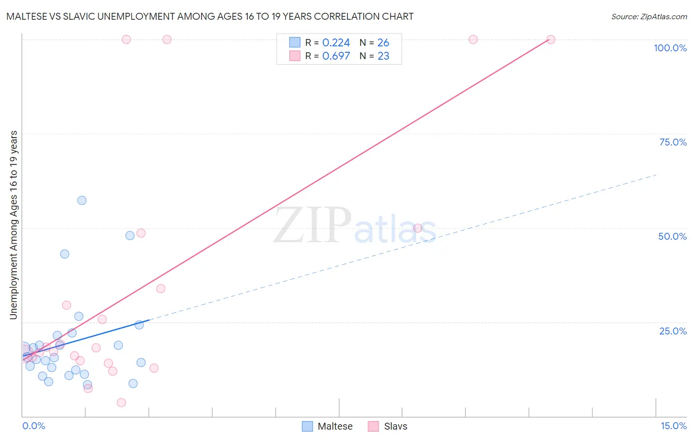 Maltese vs Slavic Unemployment Among Ages 16 to 19 years