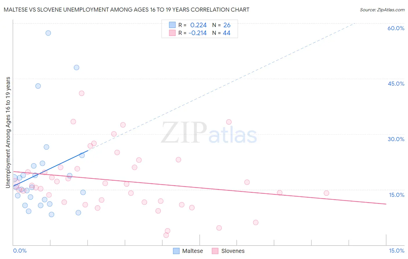 Maltese vs Slovene Unemployment Among Ages 16 to 19 years