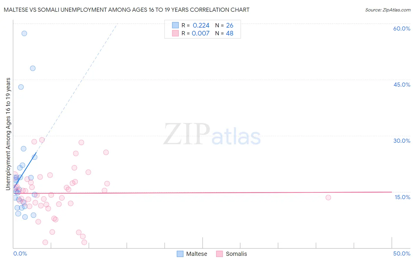 Maltese vs Somali Unemployment Among Ages 16 to 19 years