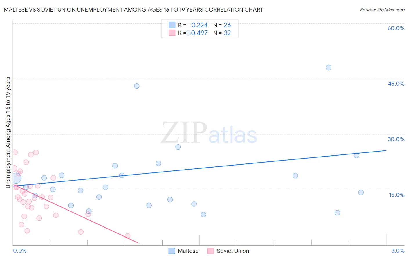 Maltese vs Soviet Union Unemployment Among Ages 16 to 19 years
