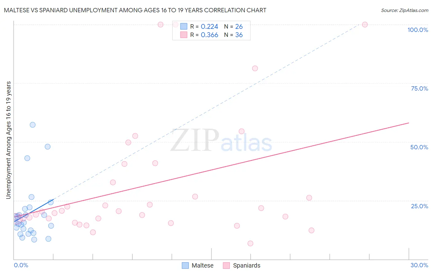 Maltese vs Spaniard Unemployment Among Ages 16 to 19 years