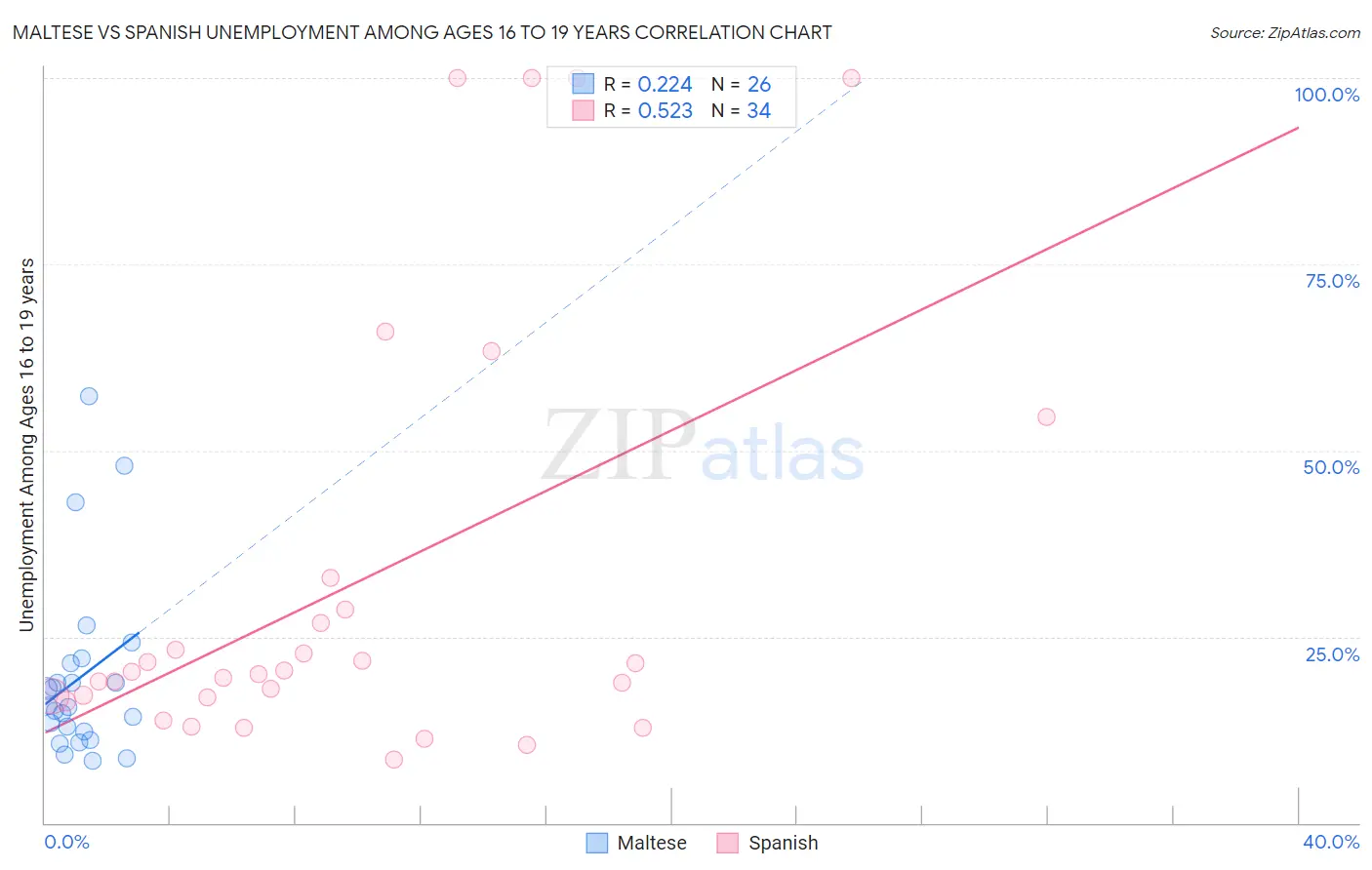 Maltese vs Spanish Unemployment Among Ages 16 to 19 years