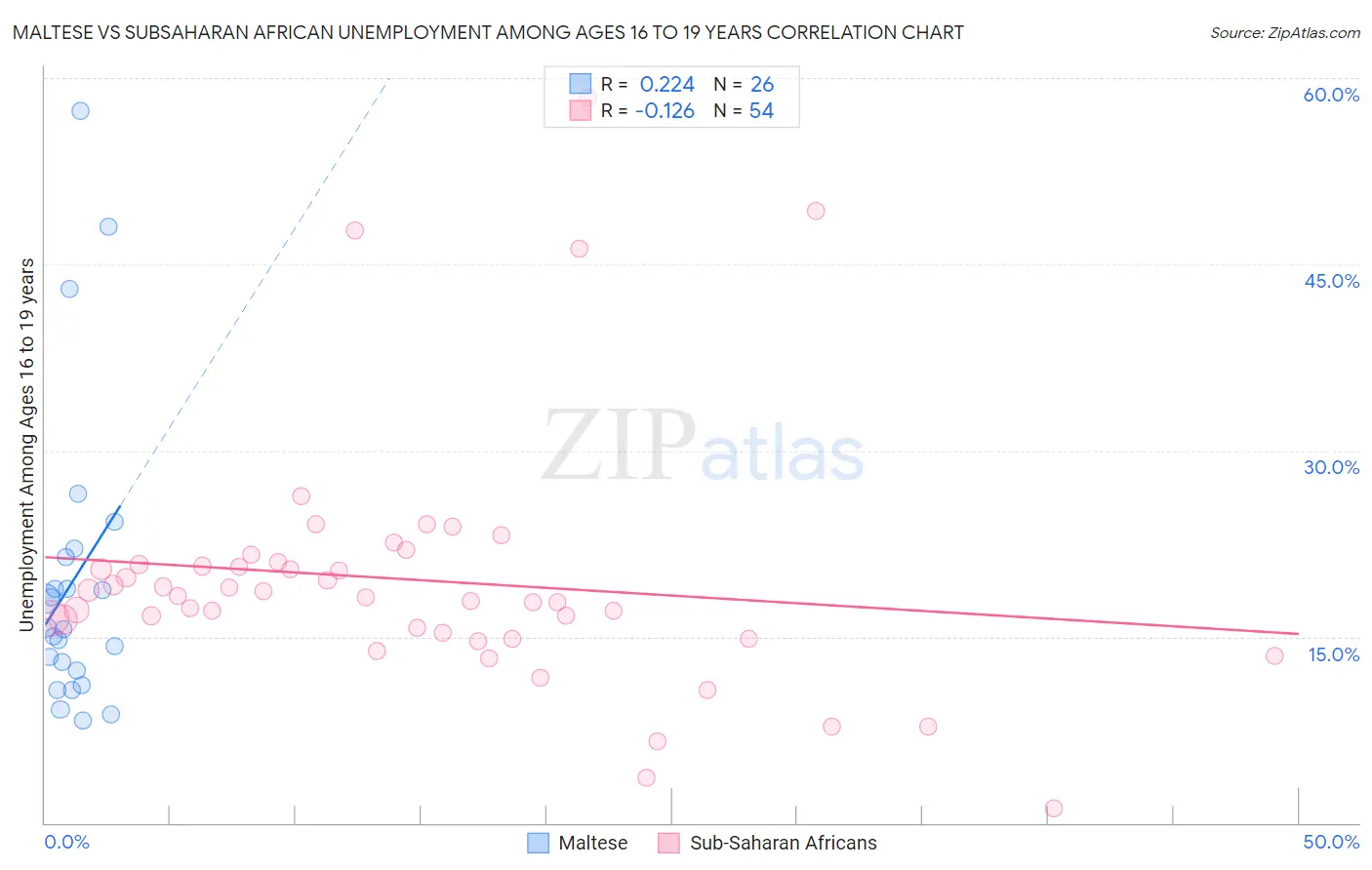 Maltese vs Subsaharan African Unemployment Among Ages 16 to 19 years