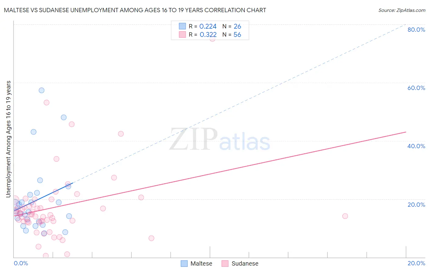 Maltese vs Sudanese Unemployment Among Ages 16 to 19 years