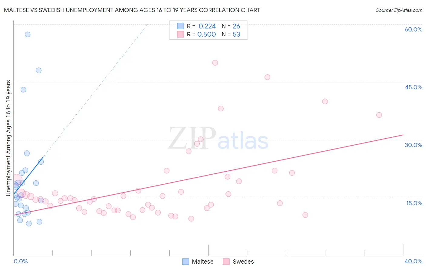 Maltese vs Swedish Unemployment Among Ages 16 to 19 years