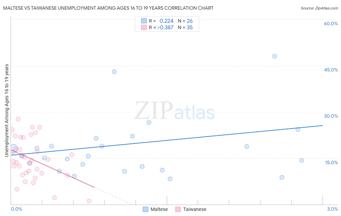 Maltese vs Taiwanese Unemployment Among Ages 16 to 19 years