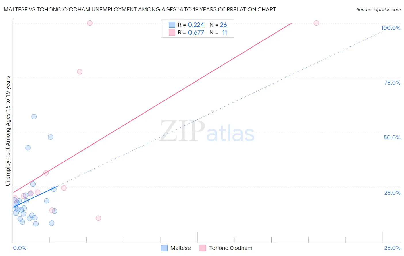 Maltese vs Tohono O'odham Unemployment Among Ages 16 to 19 years