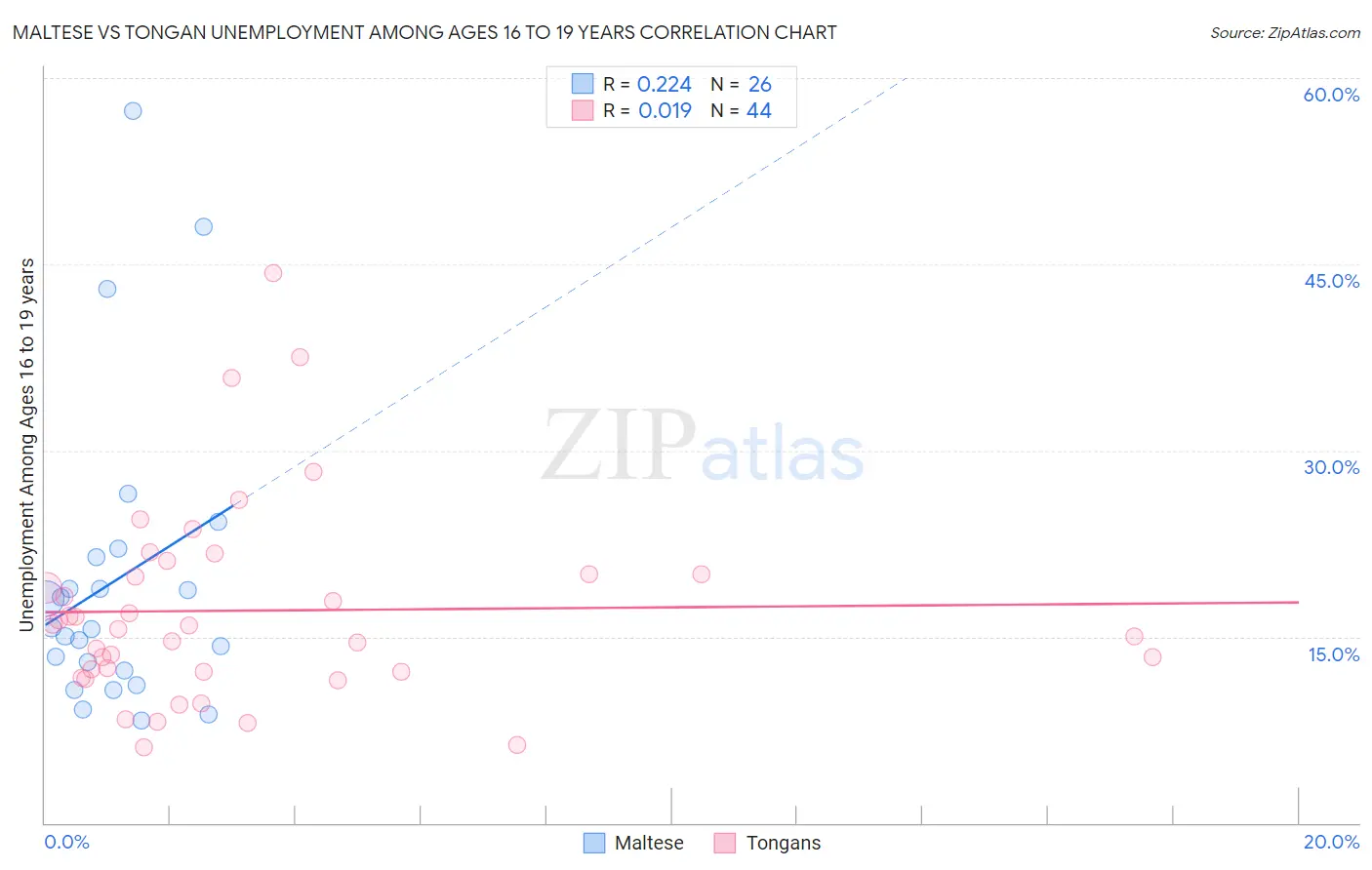 Maltese vs Tongan Unemployment Among Ages 16 to 19 years
