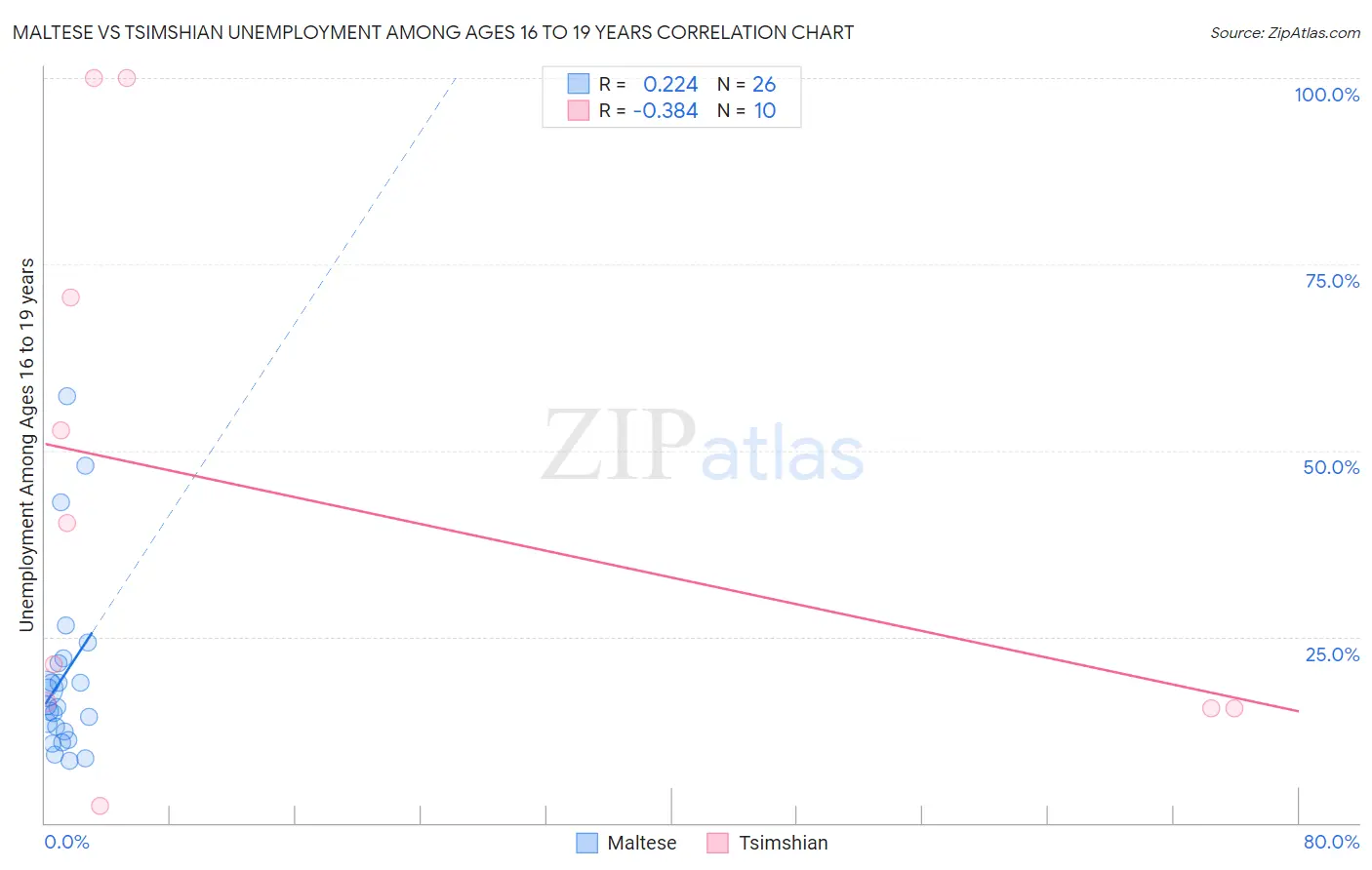 Maltese vs Tsimshian Unemployment Among Ages 16 to 19 years