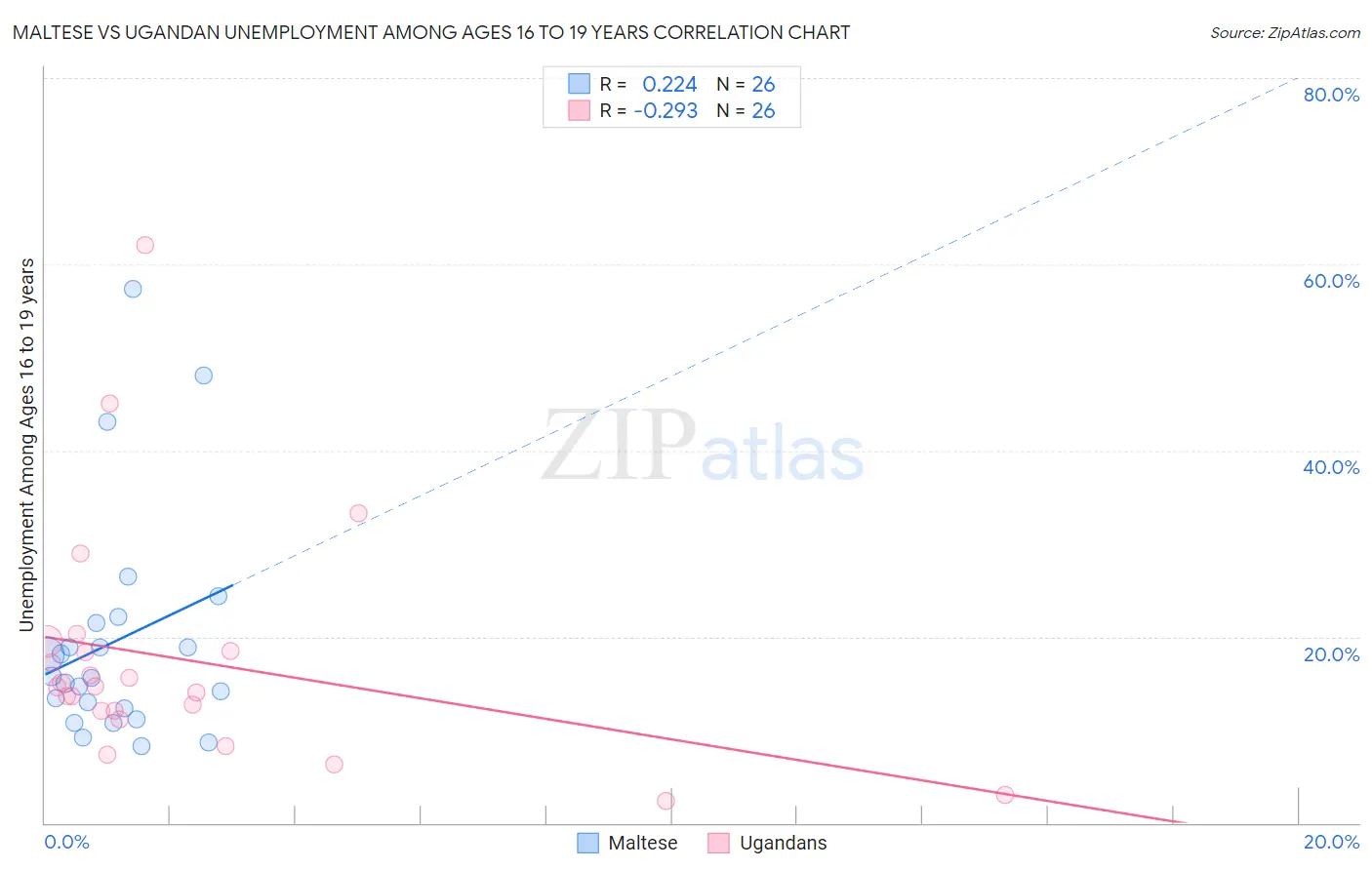 Maltese vs Ugandan Unemployment Among Ages 16 to 19 years