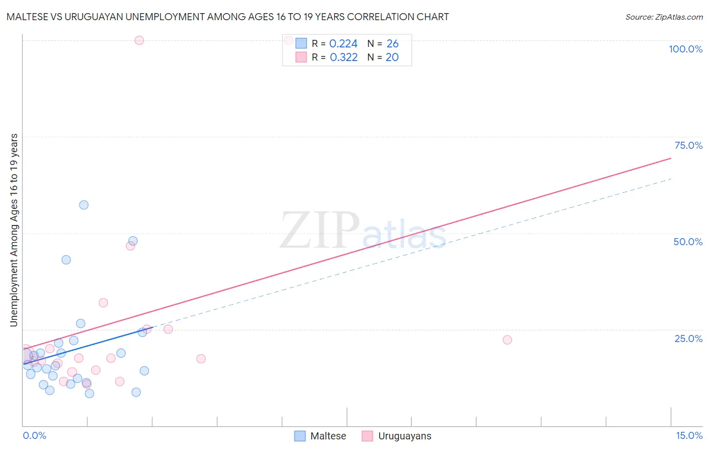 Maltese vs Uruguayan Unemployment Among Ages 16 to 19 years