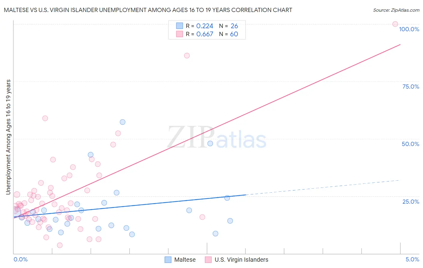 Maltese vs U.S. Virgin Islander Unemployment Among Ages 16 to 19 years