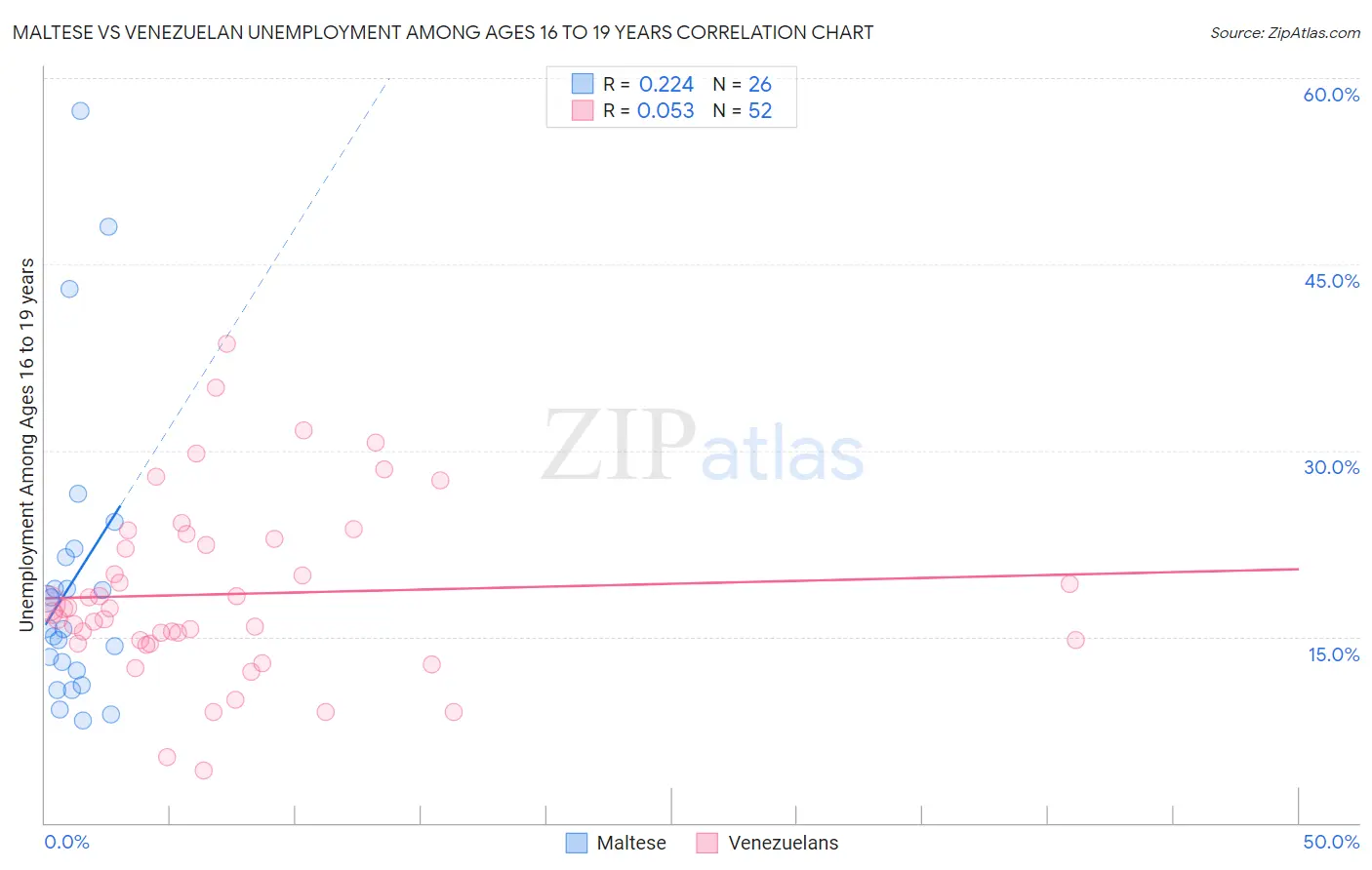 Maltese vs Venezuelan Unemployment Among Ages 16 to 19 years