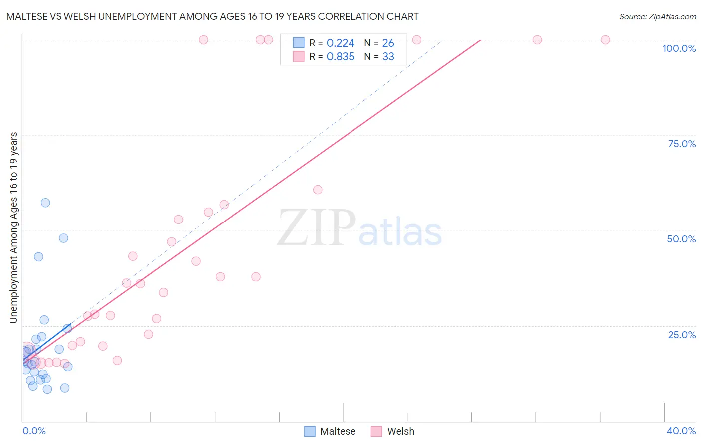 Maltese vs Welsh Unemployment Among Ages 16 to 19 years