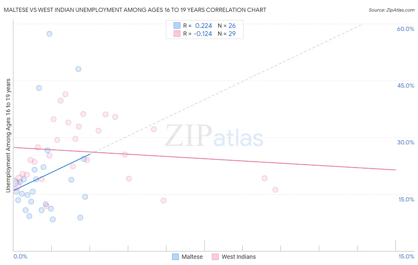 Maltese vs West Indian Unemployment Among Ages 16 to 19 years