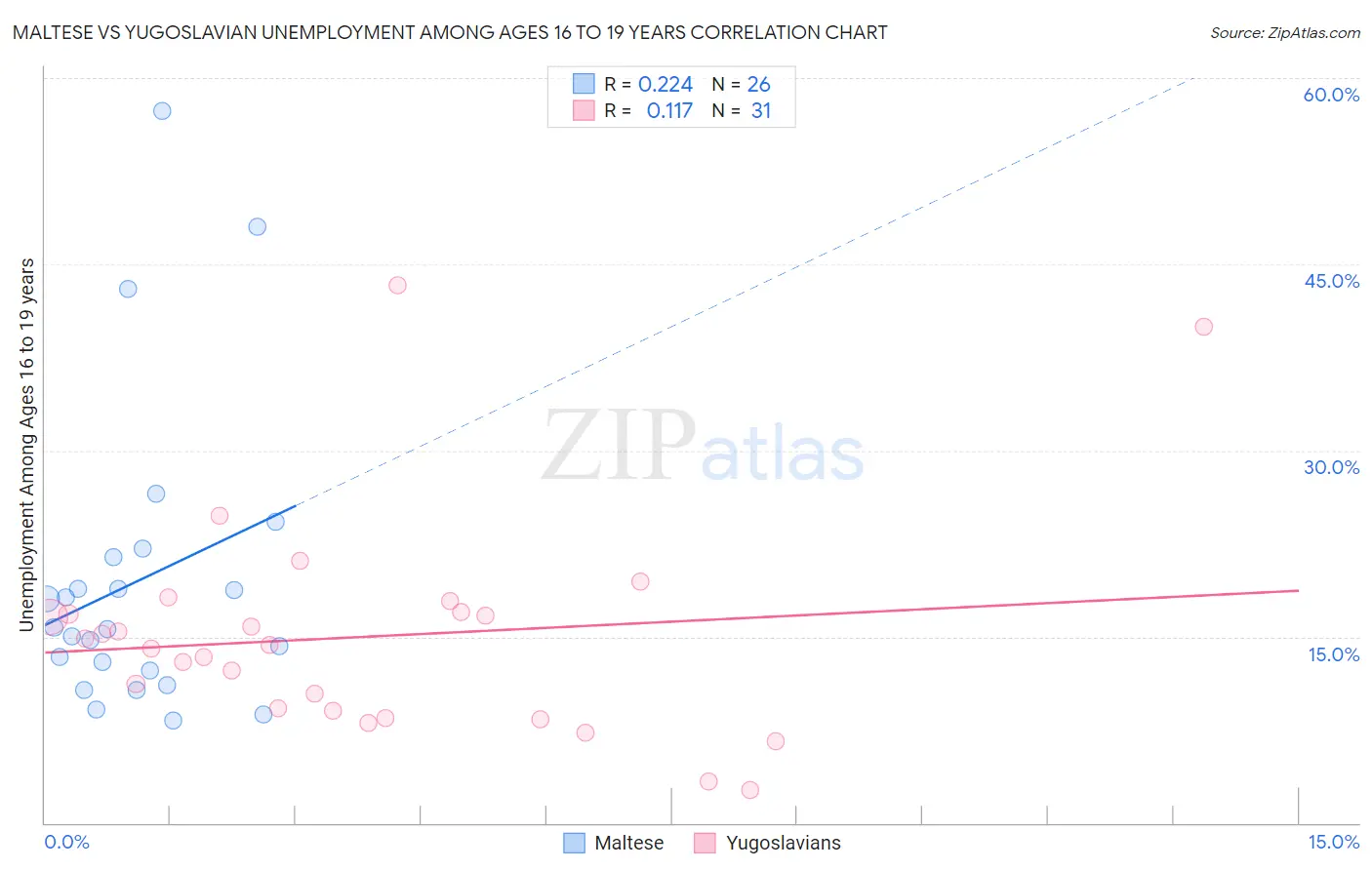 Maltese vs Yugoslavian Unemployment Among Ages 16 to 19 years