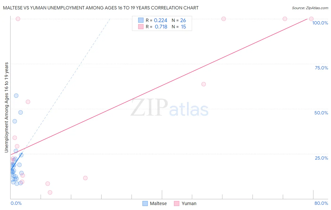 Maltese vs Yuman Unemployment Among Ages 16 to 19 years
