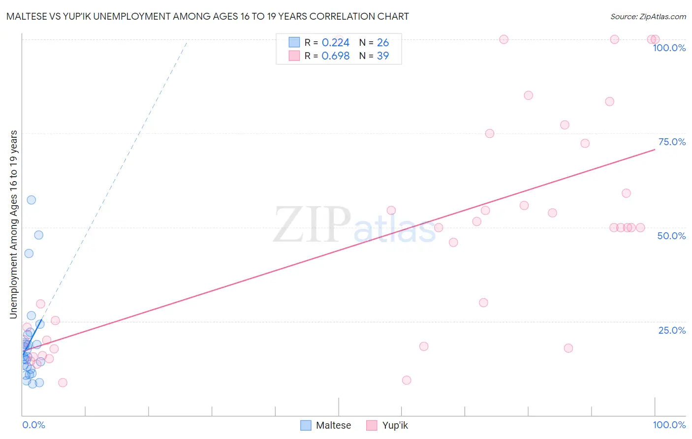 Maltese vs Yup'ik Unemployment Among Ages 16 to 19 years