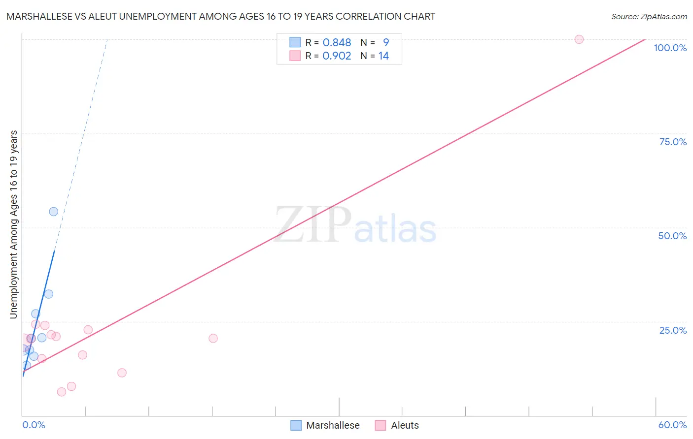 Marshallese vs Aleut Unemployment Among Ages 16 to 19 years