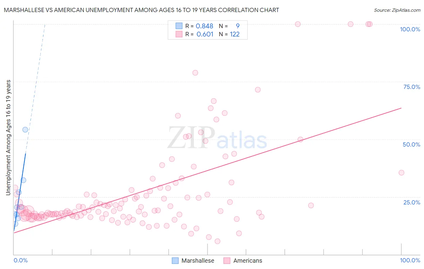 Marshallese vs American Unemployment Among Ages 16 to 19 years