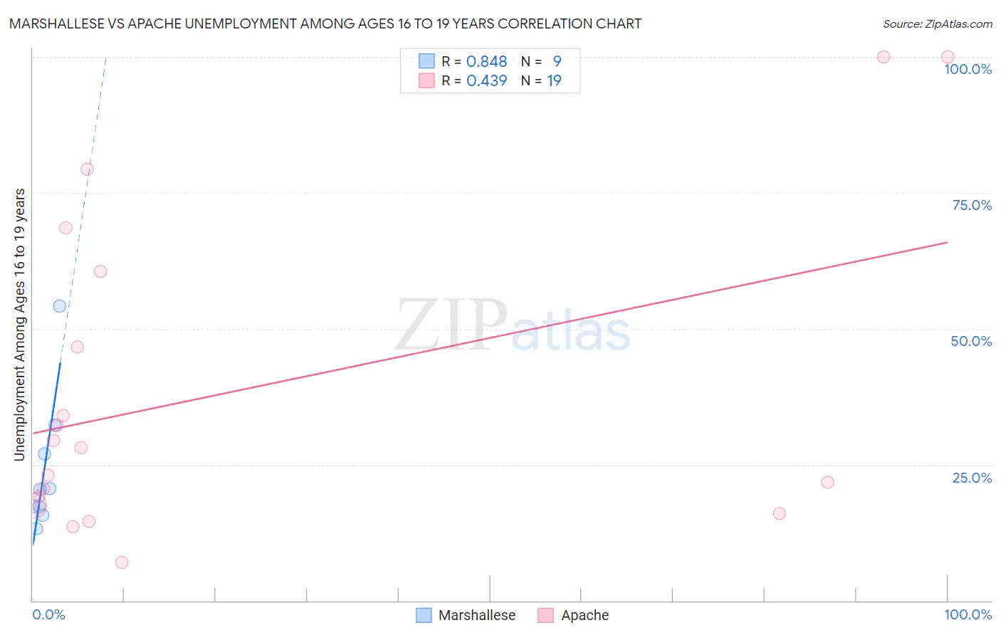 Marshallese vs Apache Unemployment Among Ages 16 to 19 years